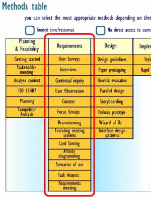 User Centered Design techniques during the requirements phase (source: UsabilityNet)