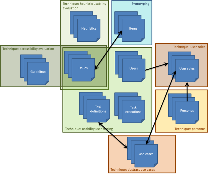 Relationships between different UCD techniques