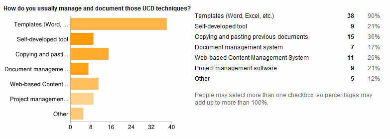 Results of the questionnaire about UCD tools