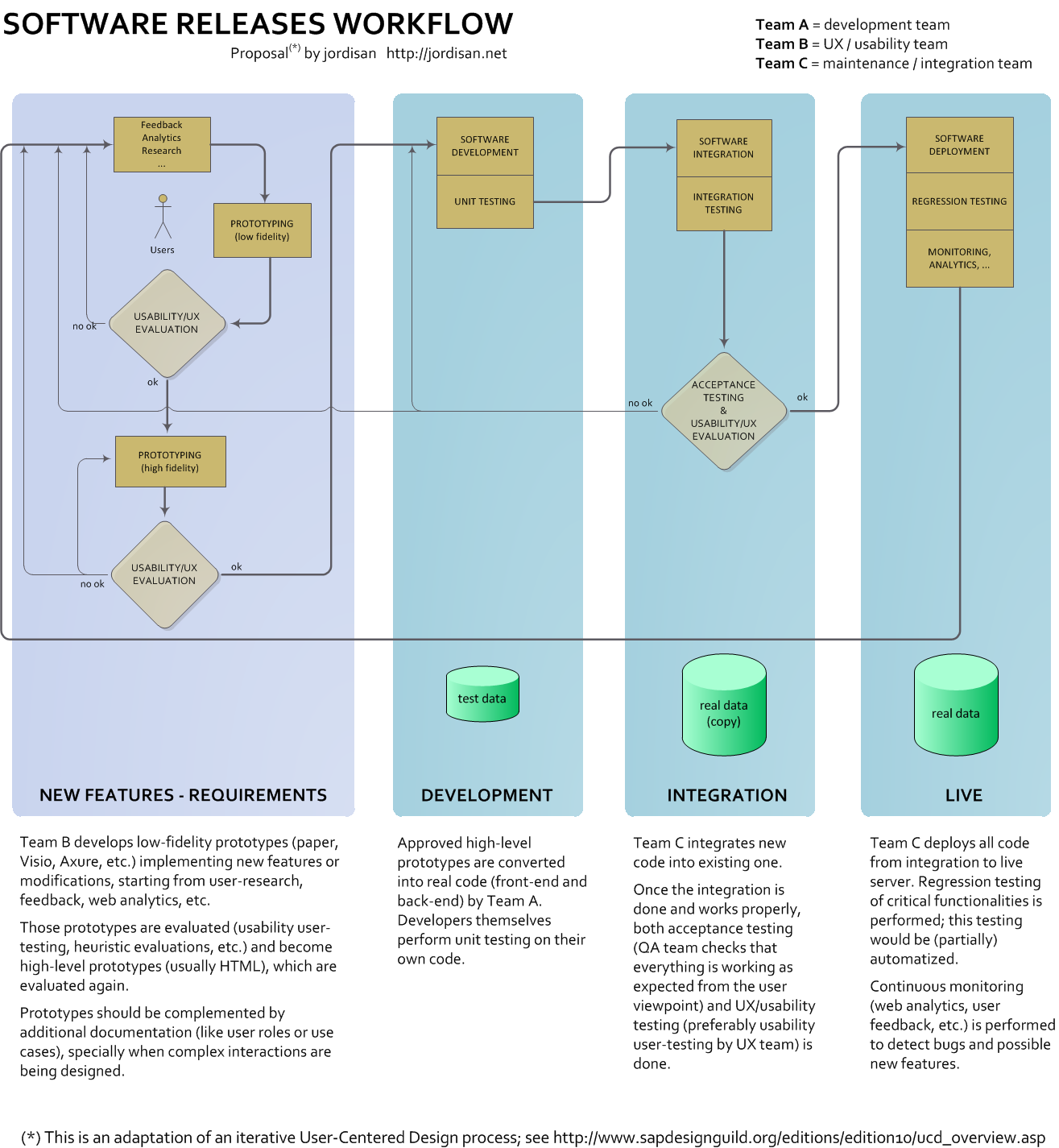 An approach to an integrated software-releases workflow