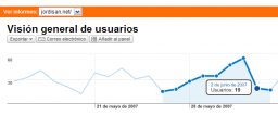 Google Analytics graph (without events)