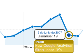 Google Analytics graph (with events)